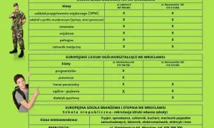 Ile punktów potrzebujesz do liceum służb mundurowych we Wrocławiu?