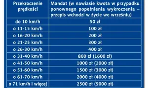 Tabela mandatów za przekroczenie prędkości w terenie zabudowanym. Im wyższa prędkość, tym wyższa kara.