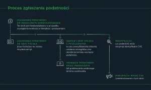 Schemat procesu zgłaszania podatności: kontakt z producentem, zgłoszenie do CERT Polska, kontakt z CERT Polska, usunięcie podatności, weryfikacja i publikacja CVE.
