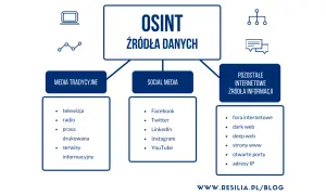 Schemat OSINT: źródła danych obejmują media tradycyjne (telewizja, radio, prasa), social media (Facebook, Twitter) i inne zasoby internetowe. To podstawa białego wywiadu.