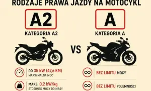 Porównanie kategorii prawa jazdy na motocykl: A2 (do 35 kW) vs A (bez limitu mocy i pojemności).