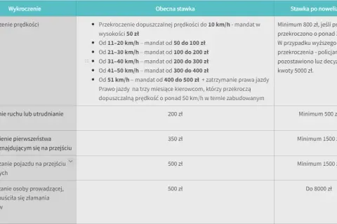 Kody czynów za wykroczenia drogowe - uniknij wysokich kar i punktów