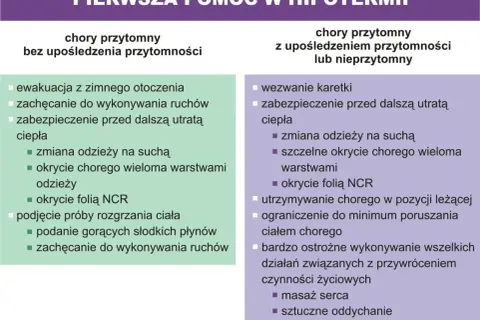 Schemat pierwszej pomocy w hipotermii: postępowanie z chorym przytomnym i nieprzytomnym.