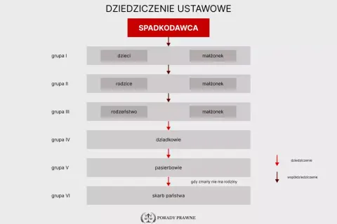 Schemat dziedziczenia ustawowego: spadkodawca, dzieci, małżonek, rodzice, rodzeństwo, dziadkowie, pasierbowie, skarb państwa.