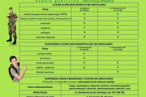 Ile punktów potrzebujesz do liceum służb mundurowych we Wrocławiu?