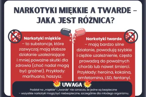 Grafika porównująca narkotyki miękkie i twarde, z ikonami i opisami.