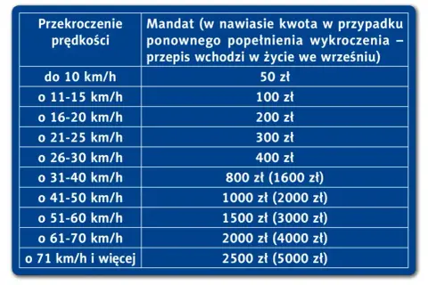 Tabela mandatów za przekroczenie prędkości. Im większe przekroczenie, tym wyższa kara finansowa.