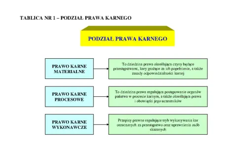 Schemat podziału prawa karnego na materialne, procesowe i wykonawcze.