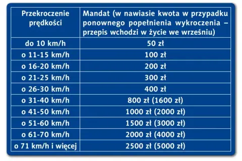 Tabela mandatów za przekroczenie prędkości w terenie zabudowanym. Im wyższa prędkość, tym wyższa kara.