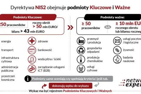 Schemat przedstawia kryteria kwalifikacji podmiotów kluczowych i ważnych w ramach dyrektywy NIS2.