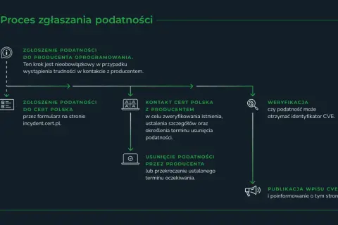 Schemat procesu zgłaszania podatności: kontakt z producentem, zgłoszenie do CERT Polska, kontakt z CERT Polska, usunięcie podatności, weryfikacja i publikacja CVE.