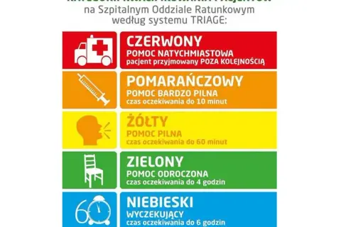 System TRIAGE na SOR: czerwony (natychmiastowa), pomarańczowy (bardzo pilna, do 10 min), żółty (pilna, do 60 min), zielony (odroczona, do 4h), niebieski (wyczekujący, do 6h).