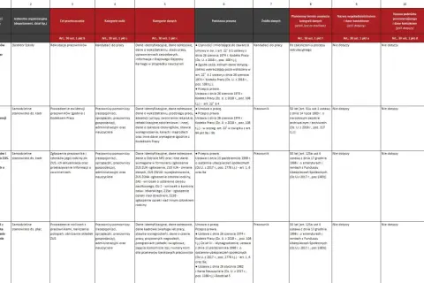 Rejestr czynności przetwarzania: dane pracowników, kandydatów, członków rodzin, rozliczenia płac i składek ZUS.