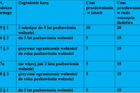 Tabela przedstawia czasy przedawnienia kar za różne przestępstwa z Kodeksu Karnego, od 5 do 10 lat, a w przypadku wszczęcia śledztwa, od 15 do 20 lat.