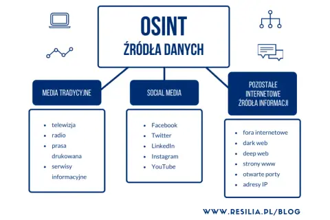 Schemat OSINT: źródła danych obejmują media tradycyjne (telewizja, radio, prasa), social media (Facebook, Twitter) i inne zasoby internetowe. To podstawa białego wywiadu.