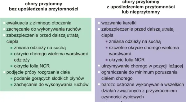 Schemat pierwszej pomocy w hipotermii: postępowanie z chorym przytomnym i nieprzytomnym.