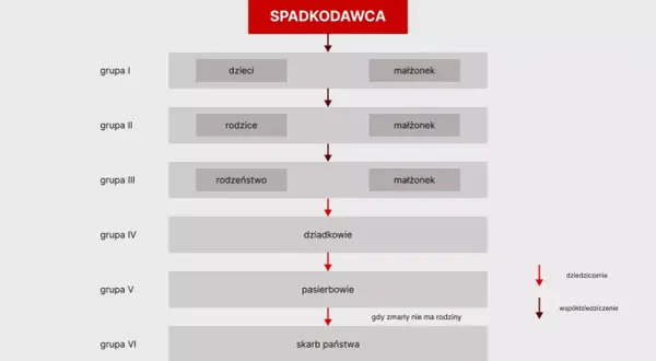 Schemat dziedziczenia ustawowego: spadkodawca, dzieci, małżonek, rodzice, rodzeństwo, dziadkowie, pasierbowie, skarb państwa.