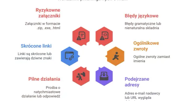 Diagram przedstawiający wskaźniki phishingowych e-maili: ryzykowne załączniki, skrócone linki, pilne działania, podejrzane adresy, ogólnikowe zwroty, błędy językowe.