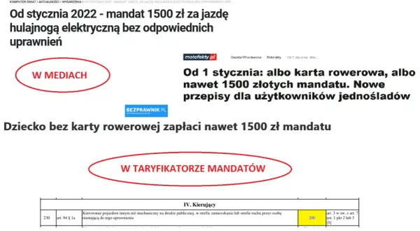 Mandat 1500 zł za jazdę hulajnogą elektryczną bez uprawnień. Nowe przepisy dla użytkowników tego urządzenia transportu osobistego.
