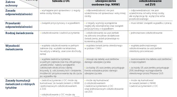 Tabela porównuje świadczenia z OC, NNW i ZUS za uszczerbek na zdrowiu.