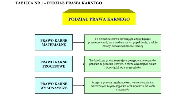 Schemat podziału prawa karnego na materialne, procesowe i wykonawcze.