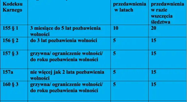 Tabela przedstawia czasy przedawnienia kar za różne przestępstwa z Kodeksu Karnego, od 5 do 10 lat, a w przypadku wszczęcia śledztwa, od 15 do 20 lat.