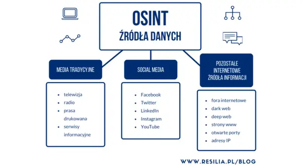 Schemat OSINT: źródła danych obejmują media tradycyjne (telewizja, radio, prasa), social media (Facebook, Twitter) i inne zasoby internetowe. To podstawa białego wywiadu.