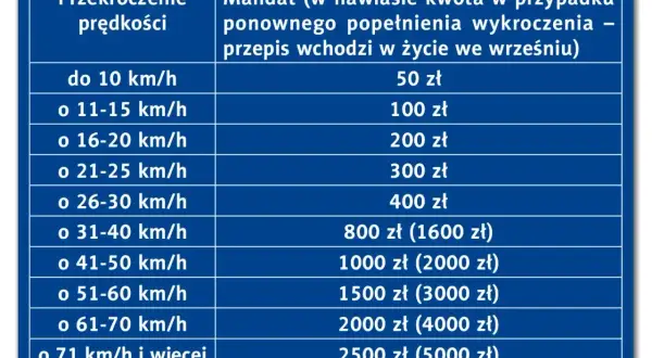 Tabela mandatów za przekroczenie prędkości. Im wyższa prędkość, tym wyższe punkty karne i kary finansowe.
