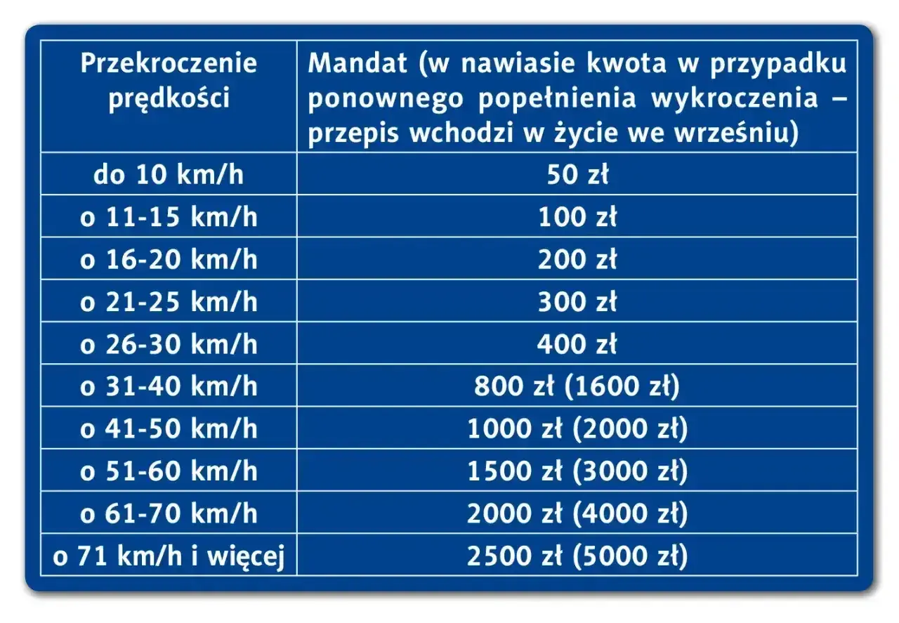 Tabela mandatów za przekroczenie prędkości w terenie zabudowanym. Im wyższa prędkość, tym wyższa kara.