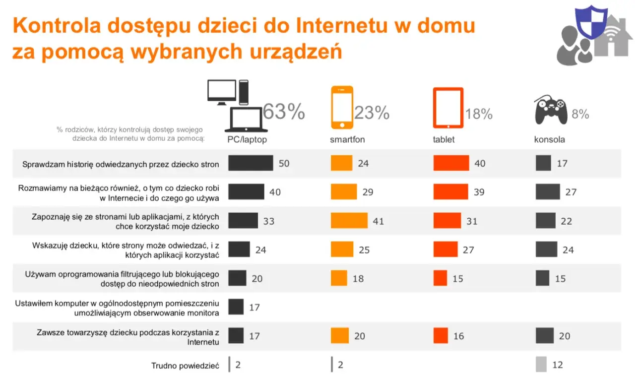 Rodzice kontrolują dostęp dzieci do Internetu, dbając o ich bezpieczeństwo online. Wykres pokazuje metody **groomingu** rodzicielskiego w sieci.