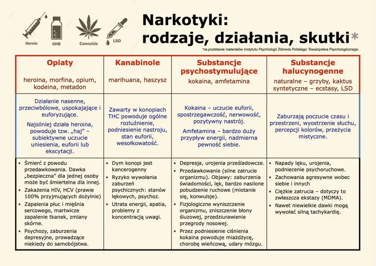 Tabela przedstawia 6 objawów uzależnienia od narkotyków: opiatów, kanabinoli, substancji psychostymulujących i halucynogennych.