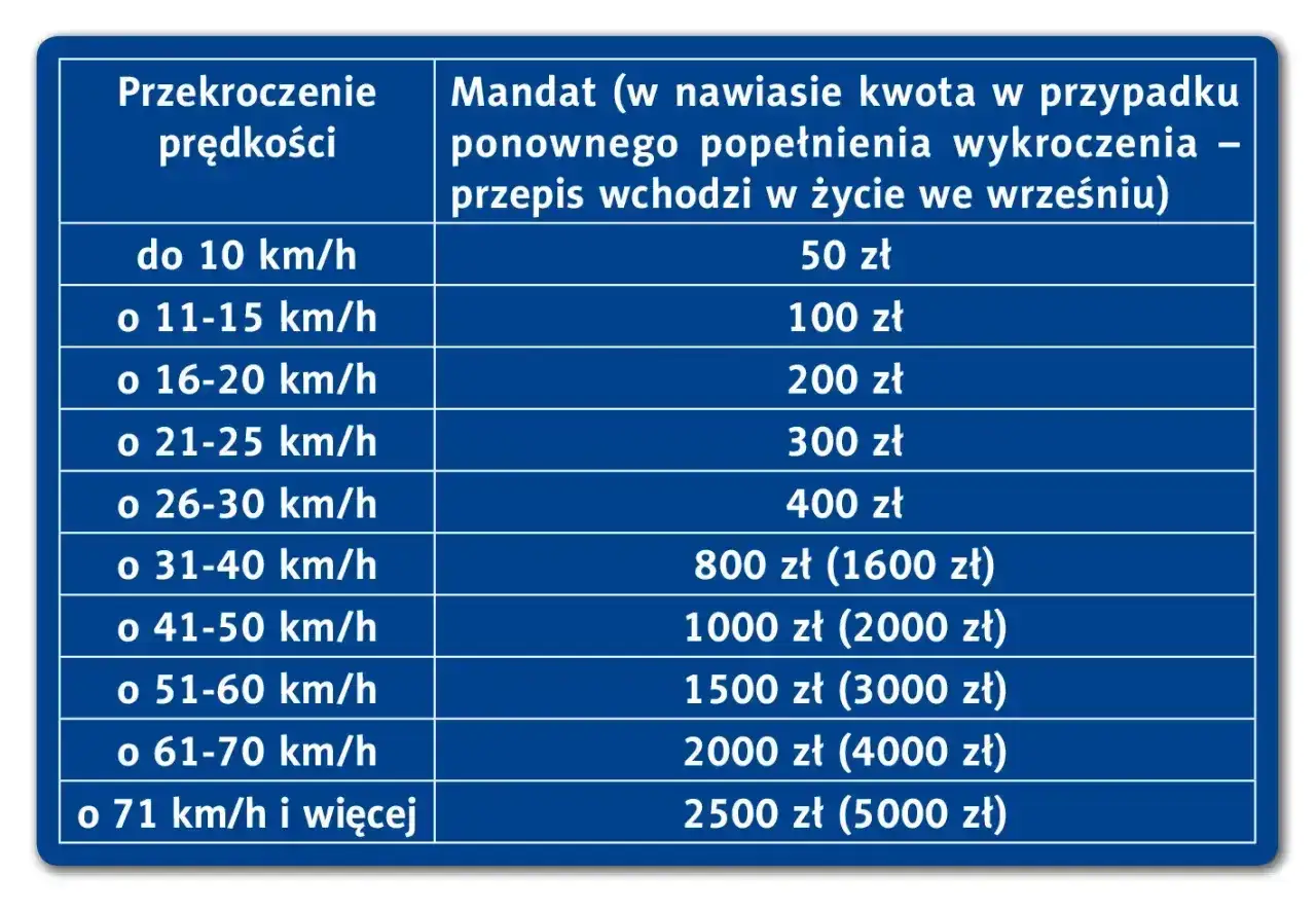 Tabela mandatów za przekroczenie prędkości. Im większe przekroczenie, tym wyższa kara finansowa.