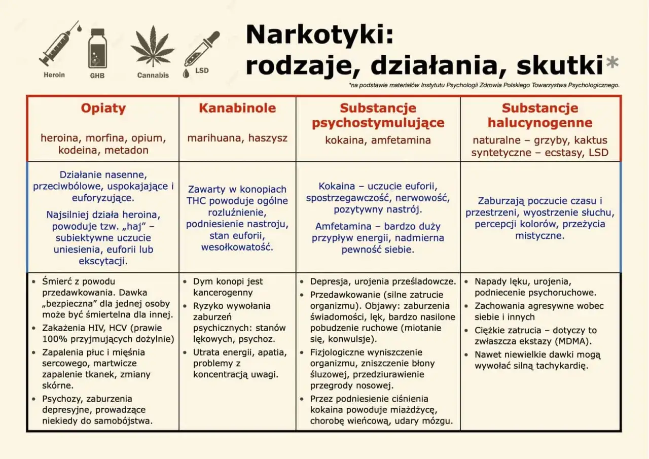 Tabela przedstawia 6 objawów uzależnienia od narkotyków: opiatów, kanabinoli, substancji psychostymulujących i halucynogennych.