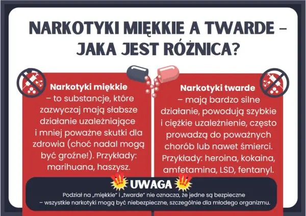 Grafika porównująca narkotyki miękkie i twarde, z ikonami i opisami.