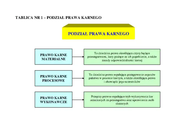 Schemat podziału prawa karnego na materialne, procesowe i wykonawcze.