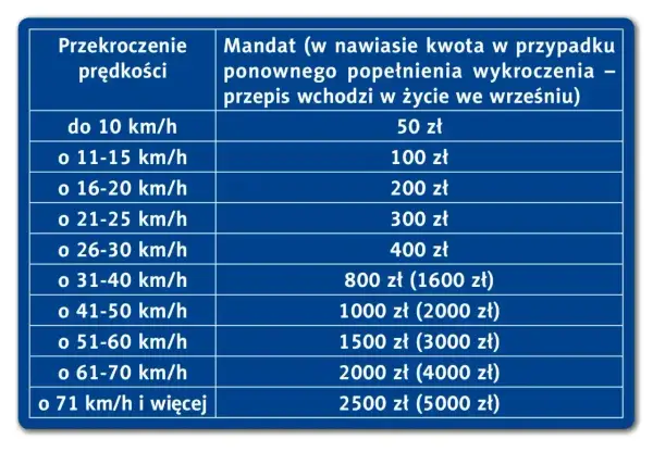 Tabela mandatów za przekroczenie prędkości w terenie zabudowanym. Im wyższa prędkość, tym wyższa kara.