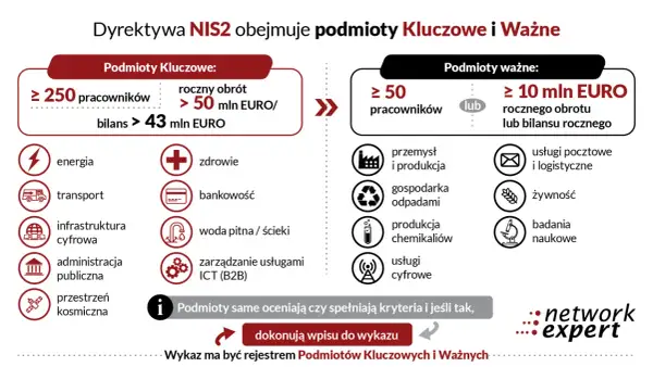 Schemat przedstawia kryteria kwalifikacji podmiotów kluczowych i ważnych w ramach dyrektywy NIS2.