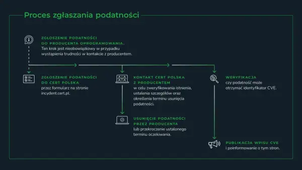 Schemat procesu zgłaszania podatności: kontakt z producentem, zgłoszenie do CERT Polska, kontakt z CERT Polska, usunięcie podatności, weryfikacja i publikacja CVE.