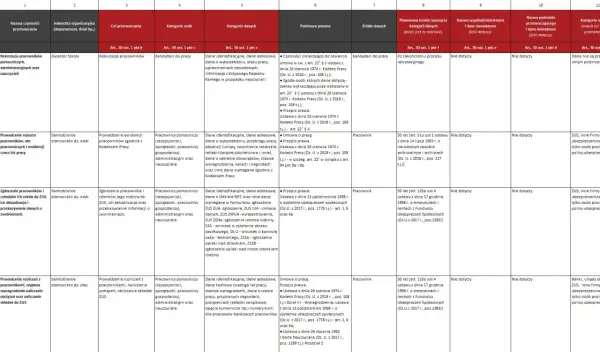 Rejestr czynności przetwarzania: dane pracowników, kandydatów, członków rodzin, rozliczenia płac i składek ZUS.