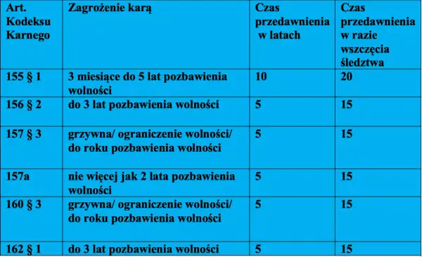 Tabela przedstawia czasy przedawnienia kar za różne przestępstwa z Kodeksu Karnego, od 5 do 10 lat, a w przypadku wszczęcia śledztwa, od 15 do 20 lat.