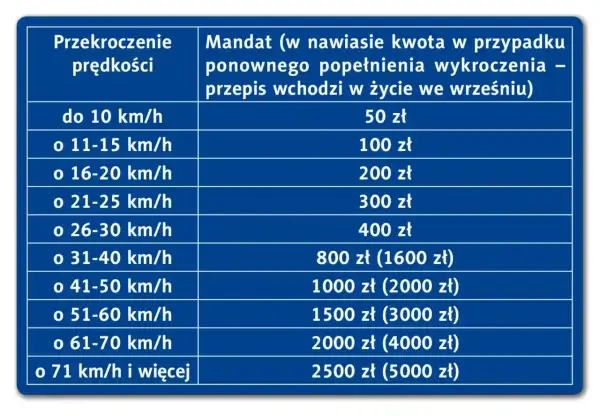 Tabela mandatów za przekroczenie prędkości. Im wyższa prędkość, tym wyższe punkty karne i kary finansowe.