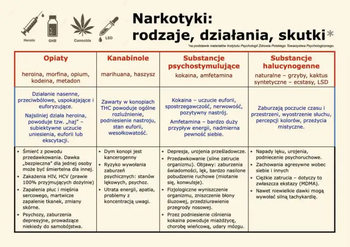 Tabela przedstawia 6 objawów uzależnienia od narkotyków: opiatów, kanabinoli, substancji psychostymulujących i halucynogennych.